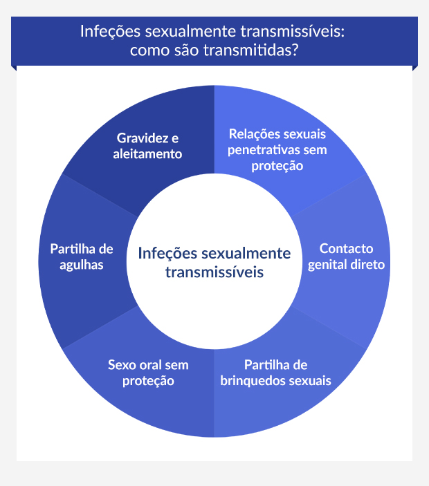 Infográfico a mostrar como as infeções sexualmente transmissíveis podem ser transmitidas.