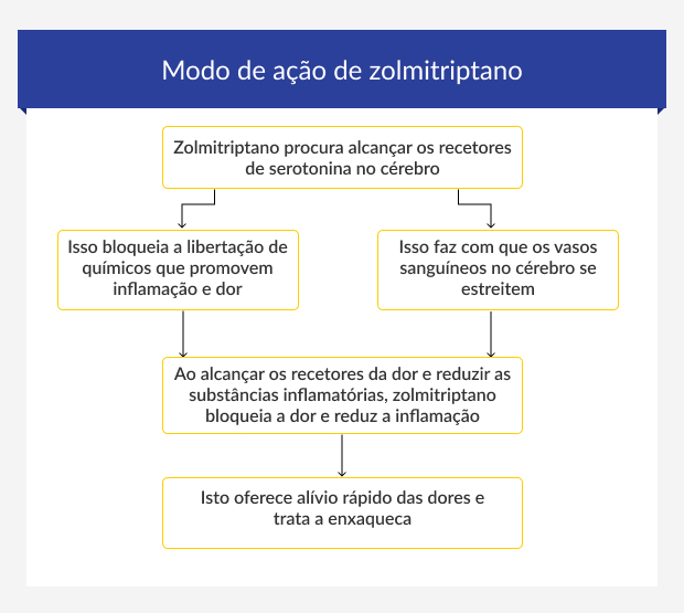 Guia passo a passo do modo de ação de zolmitriptano