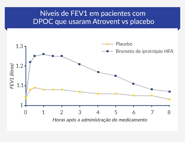 Gráfico a mostrar os resultados de um estudo clínico sobre Atrovent