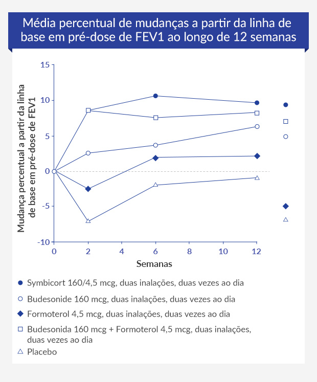 Gráfico a mostrar a média percentual de mudanças a partir da linha de base em pré-dose de FEV1 ao longo de 12 semanas.