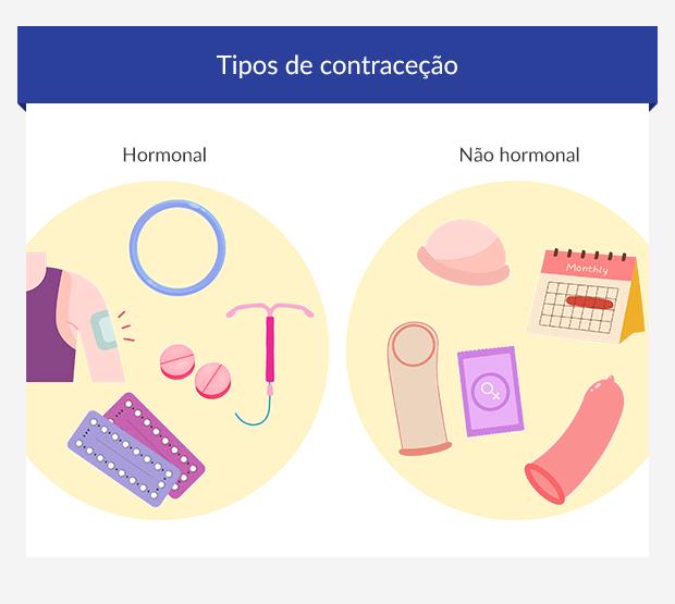 Infográfico a mostrar contracetivos hormonais e não hormonais
