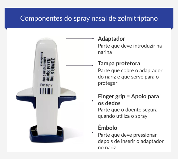 Componentes do spray nasal de zolmitriptano
