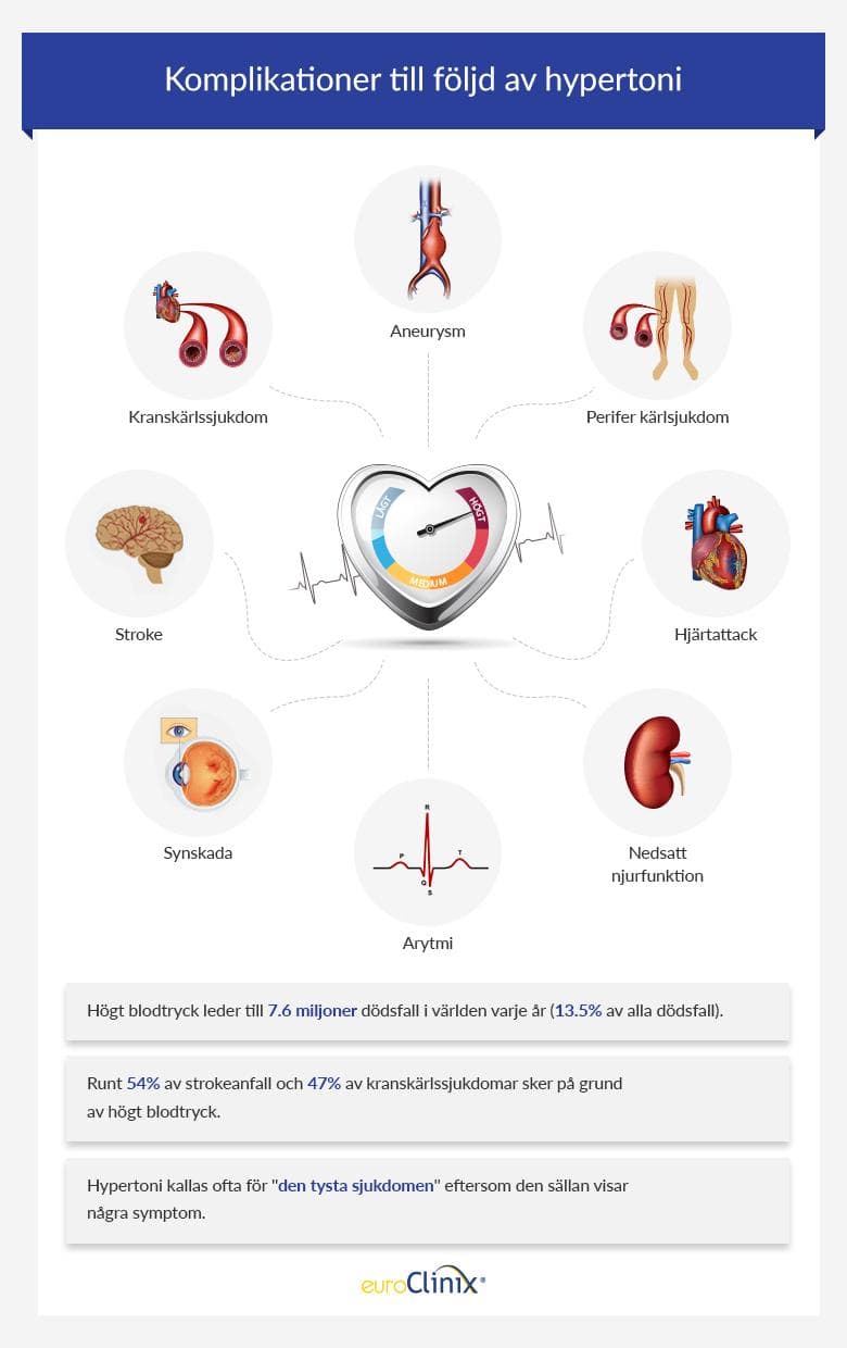 Komplikationer till foljd av hypertoni Komplikationer till foljd av hypertoni