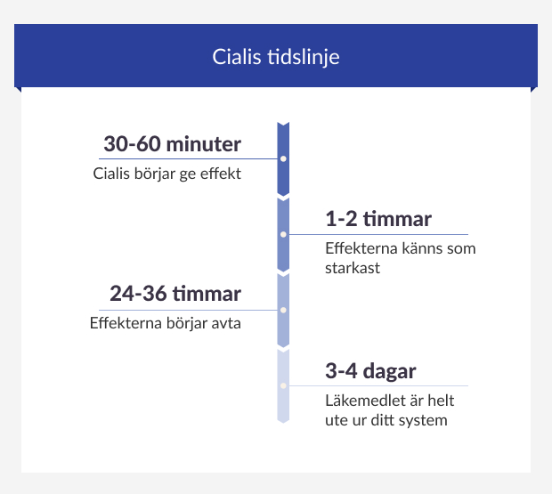 Cialis tidslinje