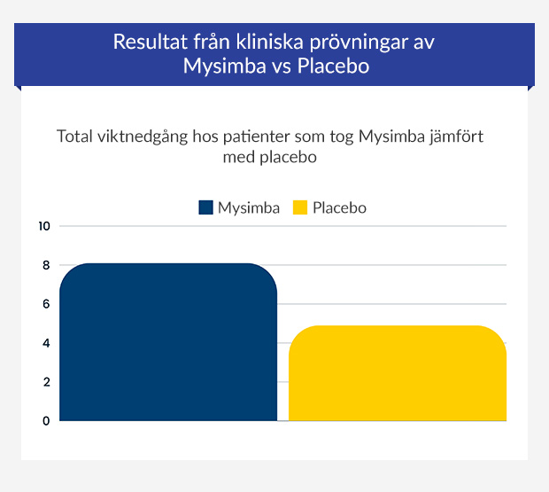 Grafik som visar kliniska resultat av Mysimba jämfört med placebo.