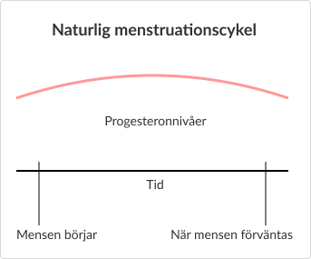 Diagram som visar skillnaderna i progesteronnivåer på Primolut-Nor jämfört med utan.
