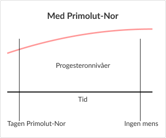 Diagram som visar skillnaderna i progesteronnivåer på Primolut-Nor jämfört med utan.