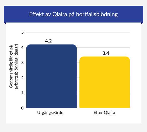 Graf som visar effekten av Qlaira på menstruationsblödningar