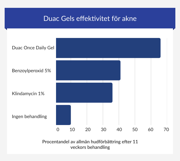 Diagram som visar effektiviteten av olika aknebehandlingar