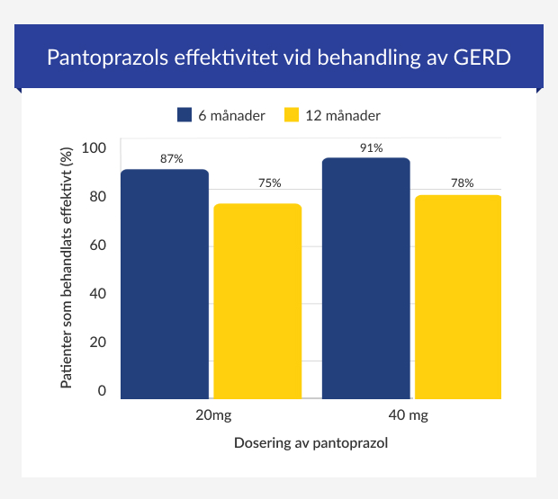 Pantoprazols effektivitet vid behandling av GERD