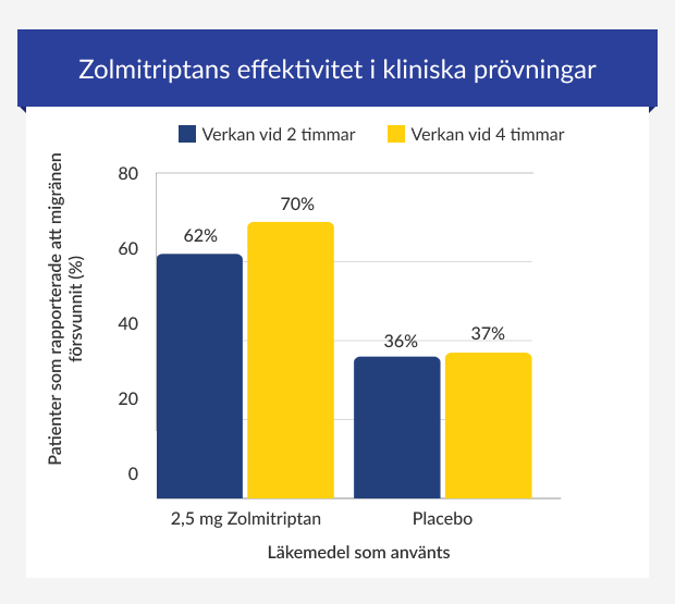 Graph showing the efficacy of zolmitriptan