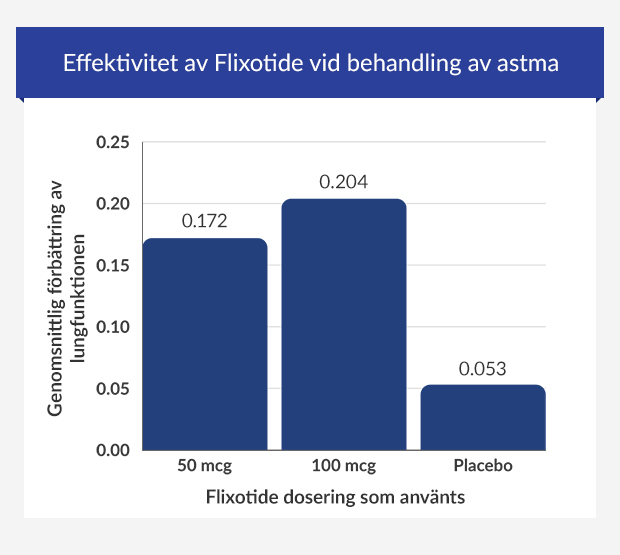 Diagram som visar effektiviteten av Flixotide jämfört med placebo