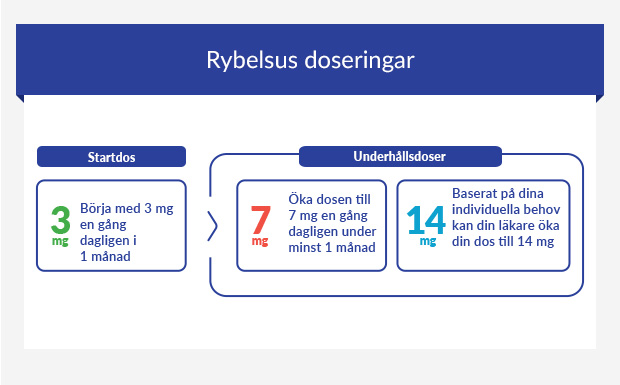 Diagram som visar doseringsschema för Rybelsus