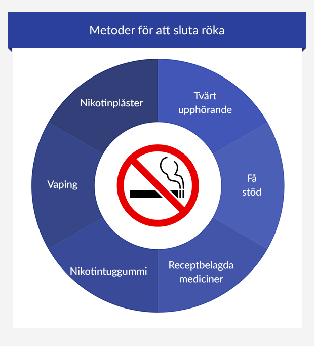 En infografik som visar sex olika metoder för att sluta röka.