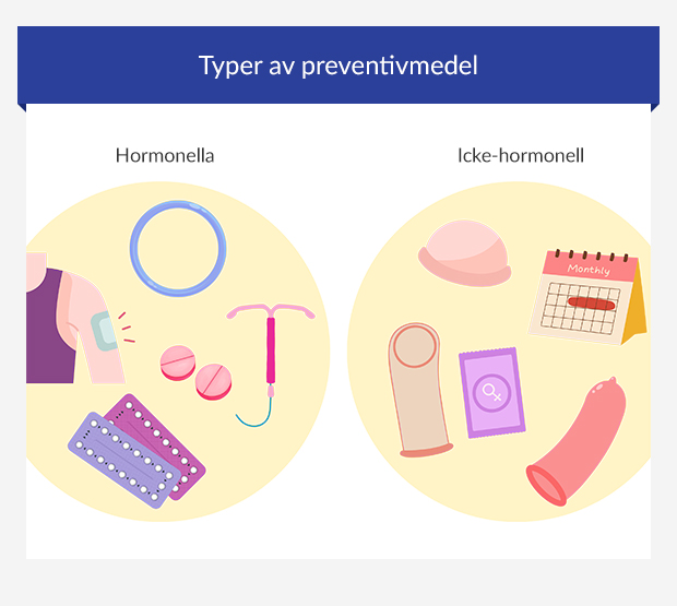 En infografik som visar hormonella och icke-hormonella preventivmedel