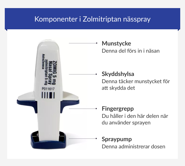 Komponenter i Zolmitriptan nässpray