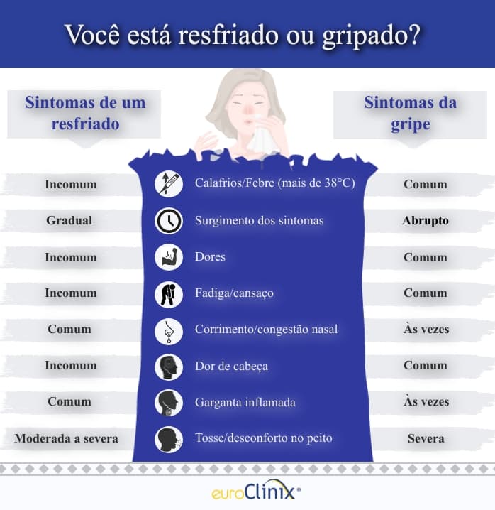 Quais Os Sintomas Indicam Que A Gripe Pegou Você