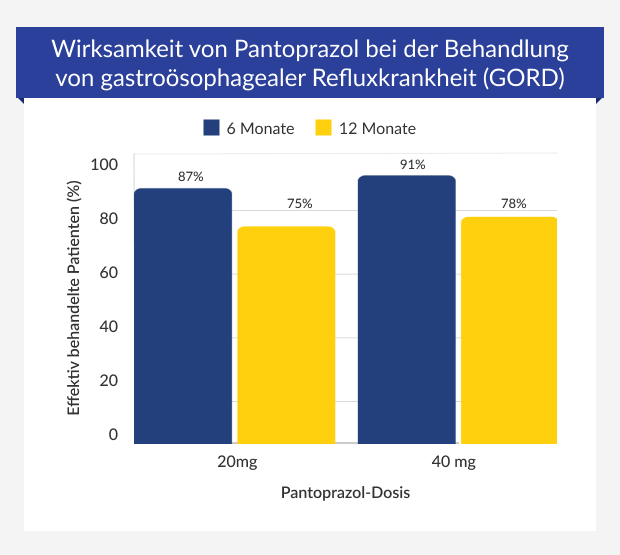 Efficacy of Pantoprazole in the treatment of GORD