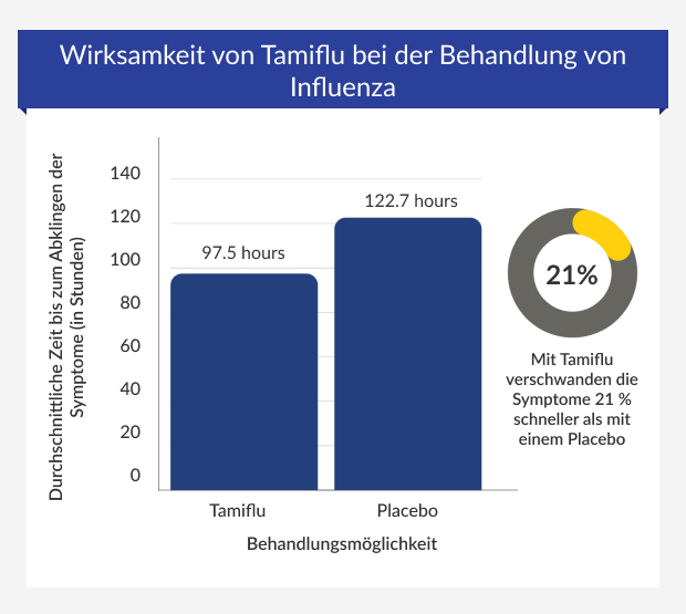 Wirksamkeit von Tamiflu bei der Behandlung von Influenza