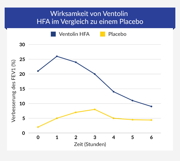 Diagramm zeigt die Wirksamkeit von Ventolin bei der Behandlung von leichtem bis