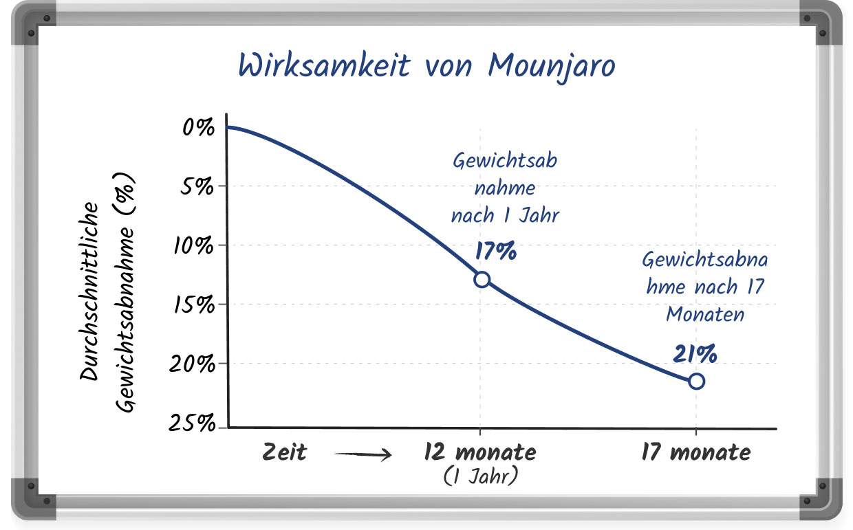 A sketched line graph showing the weight loss potential of Mounjaro within 17 months