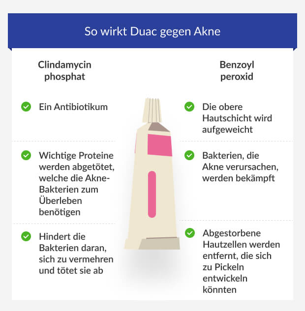 Grafik stellt dar, wie die zwei Wirkstoffe von Duac-Gel Akne kämpfen. 
