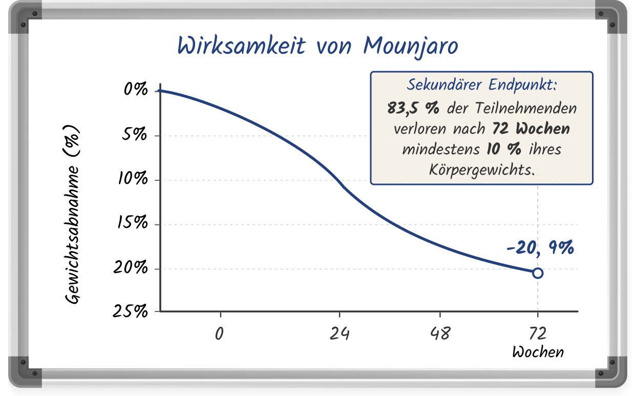 Whiteboard-Zeichnung veranschaulicht die Wirksamkeit von Mounjaro