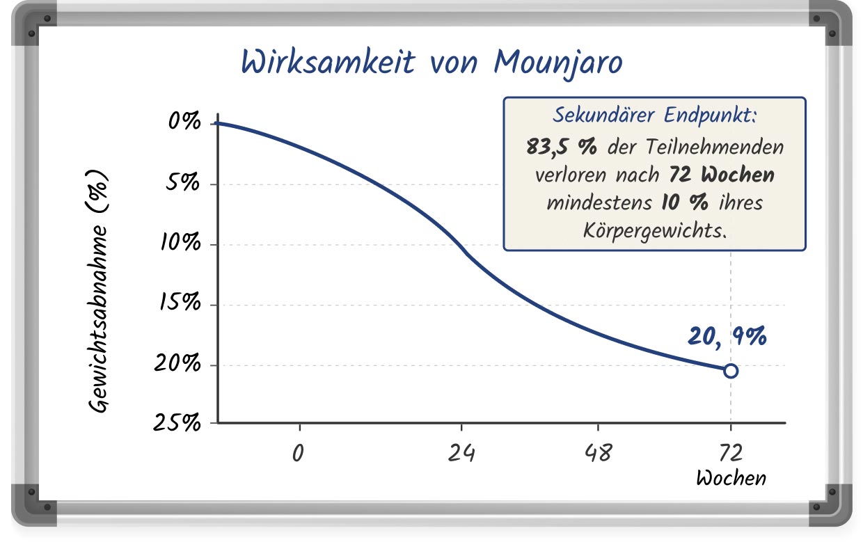 Whiteboard-Zeichnung veranschaulicht die Wirksamkeit von Mounjaro
