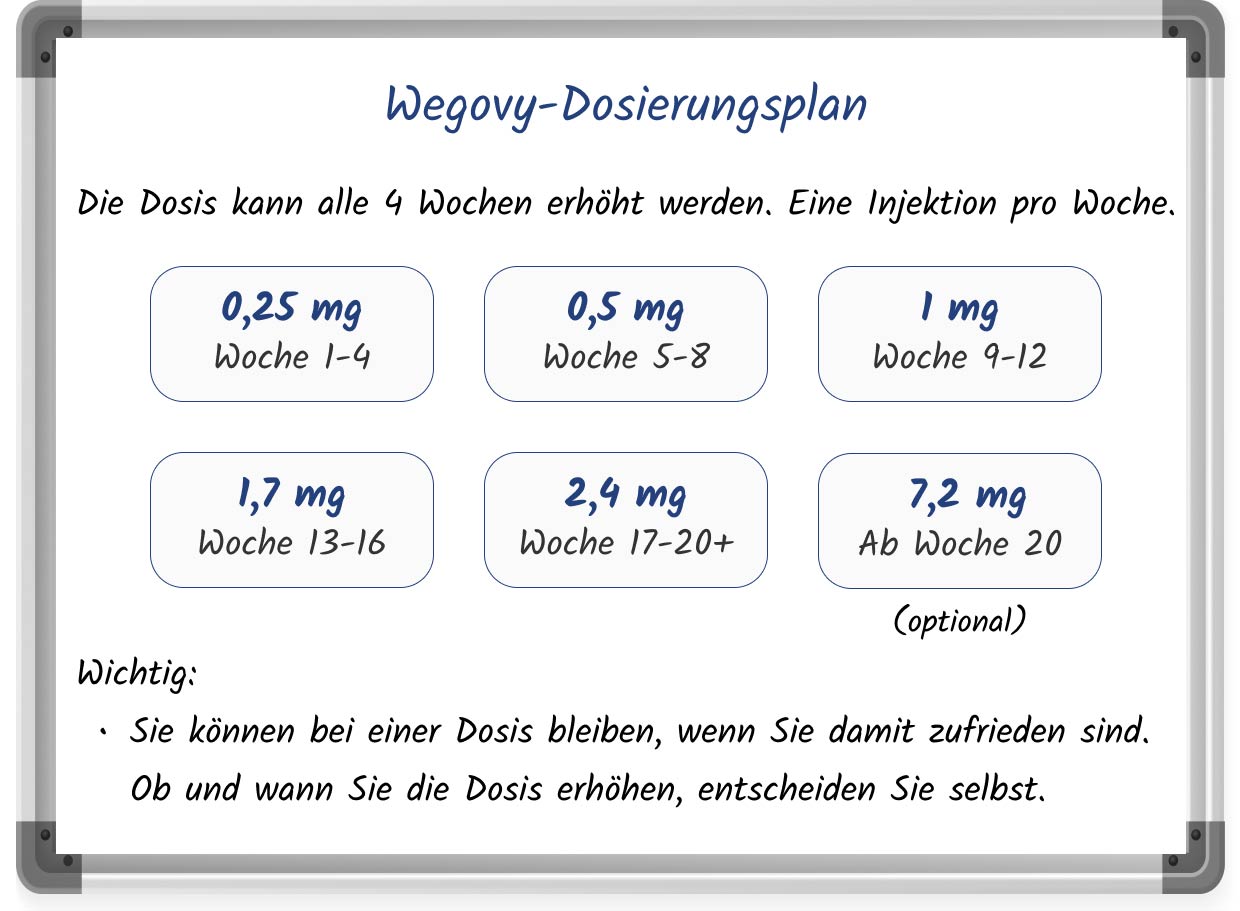 Skizzierte Whiteboard-Grafik des empfohlenen Wegovy-Titrationsschemas mit Text und Illustrationen.