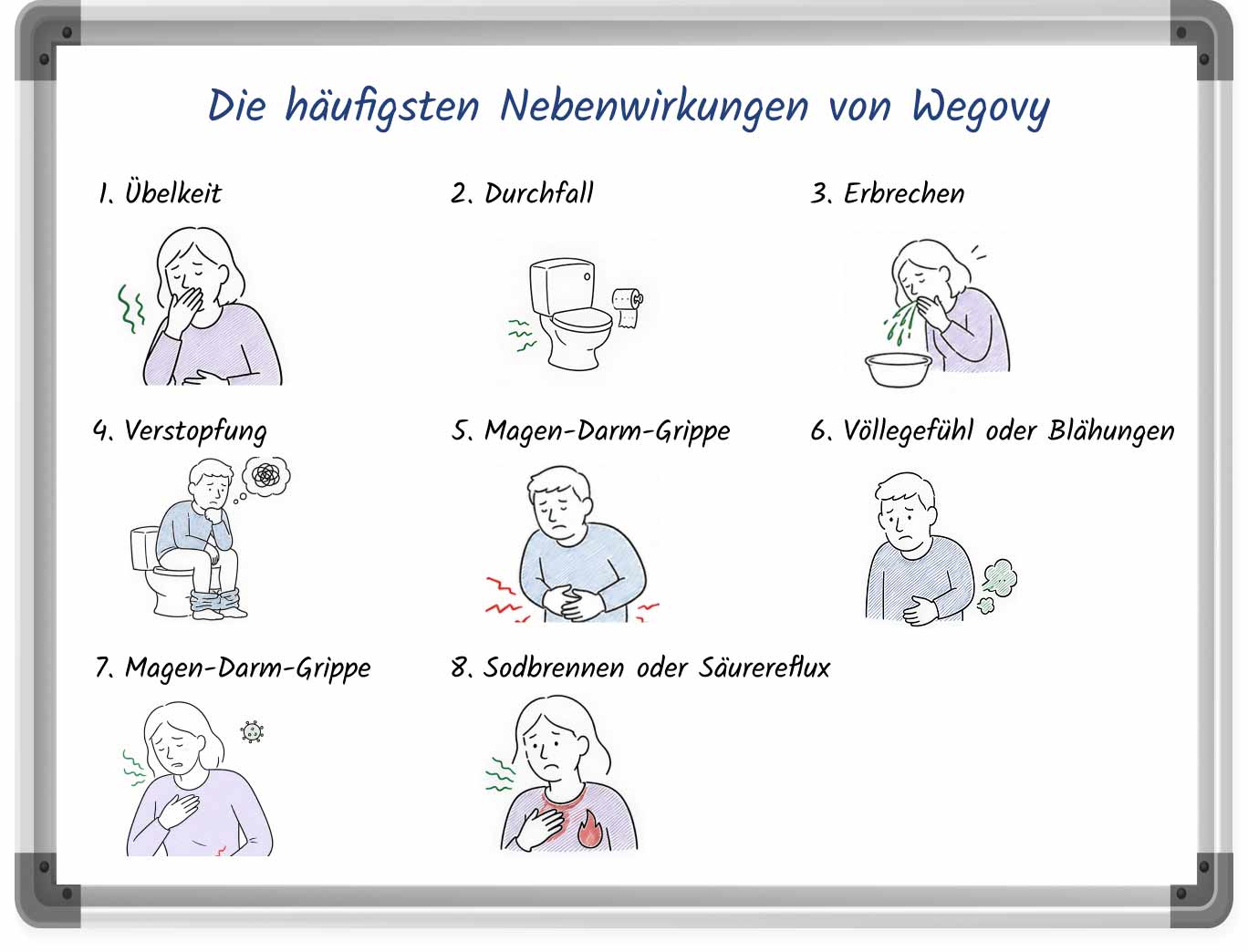 Grafik zeigt die häufigsten Nebenwirkungen von Wegovy