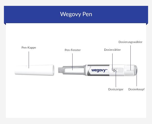Grafik zur Veranschaulichung des Wegovy Pen