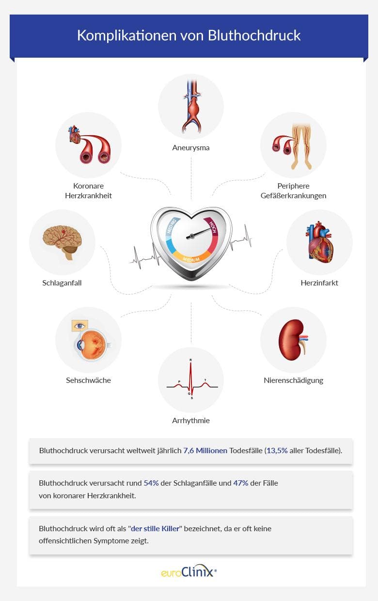 Bluthochdruck • Medikamente & Behandlung Auf EuroClinix®