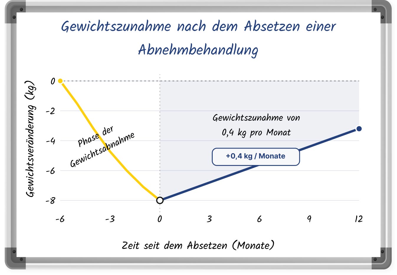 Liniendiagramm zeigt die durchschnittliche Gewichtszunahme nach dem Absetzen einer Behandlung zur Gewichtsabnahme