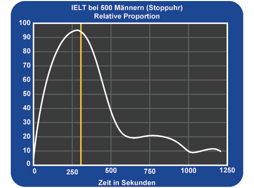 Ejaculatio praecox Zeitspanne