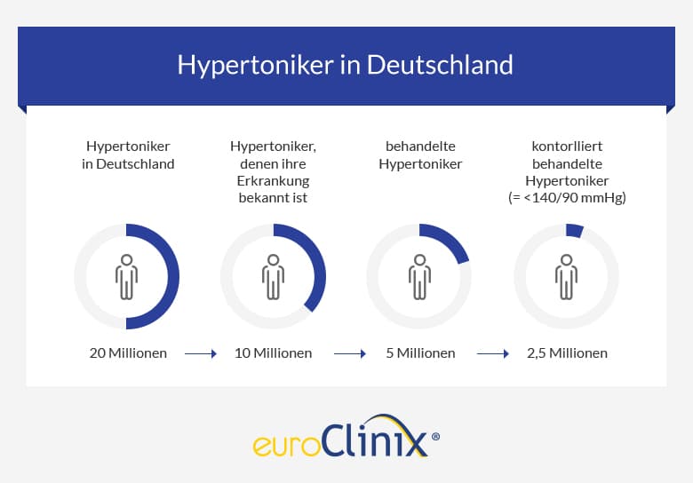 Was Ist Eine Essentielle Hypertonie www.euroclinix.net