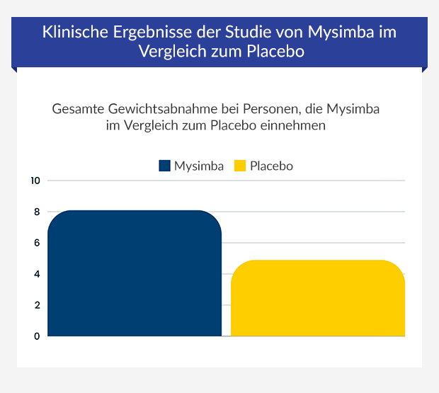Grafik zeigt klinische Ergebnisse von Mysimba im Vergleich zu einem Placebo.