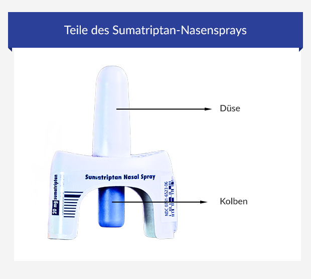 Teile des Sumatriptan-Nasensprays
