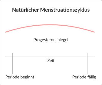 Diagramme zeigen die Unterschiede im Progesteronspiegel mit Norethisteron und ohne Norethisteron.