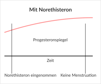 Diagramme zeigen die Unterschiede im Progesteronspiegel mit Norethisteron und ohne Norethisteron.