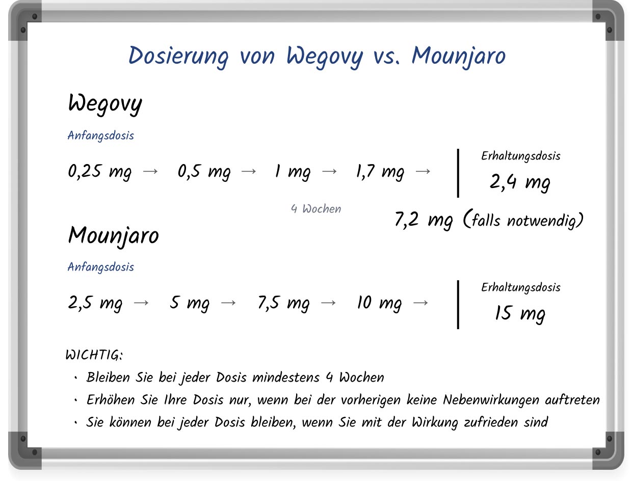 Diagram, das einem Whiteboard ähnelt, stellt die Dosisschema von Mounjaro und Wegovy dar