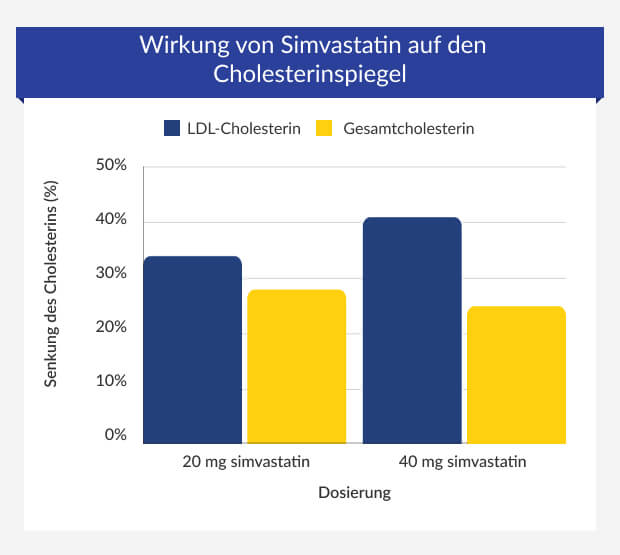 Wirkung von Simvastatin auf den Cholesterinspiegel