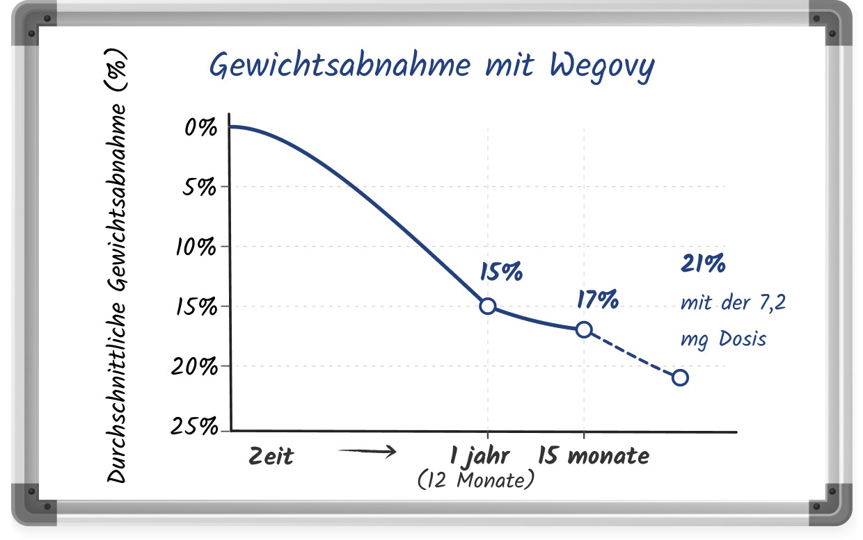 Skizziertes Liniendiagramm stellt die Wirkung von Wegovy dar
