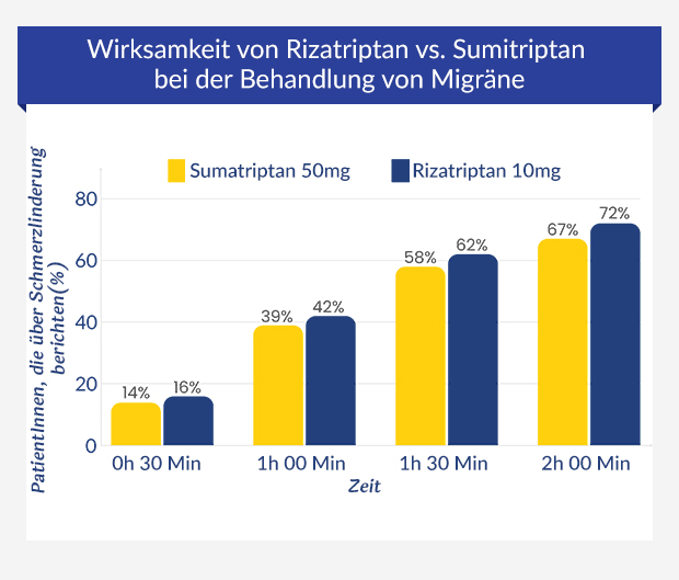 Diagramm vergleicht die Wirksamkeit von Rizatriptan zu Sumatriptan gegen Migräne