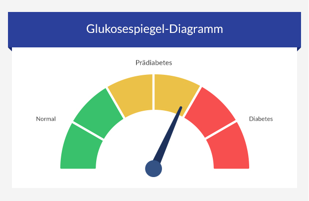 Salz Nichtigkeit Verrückter Diabetes Erektionsstörung Leeren