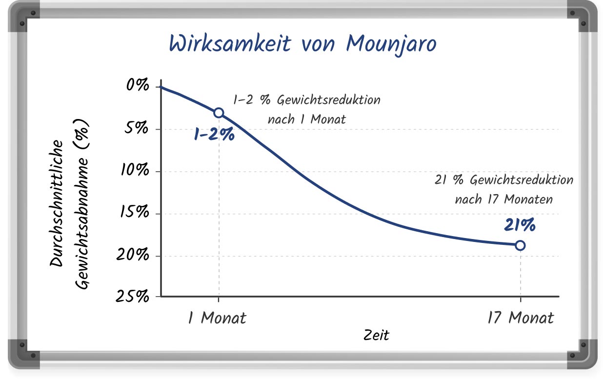 Skizze eines Liniendiagramms zeigt das Abnehmpotenzial mittels Mounjaro innerhalb von 17 Monaten