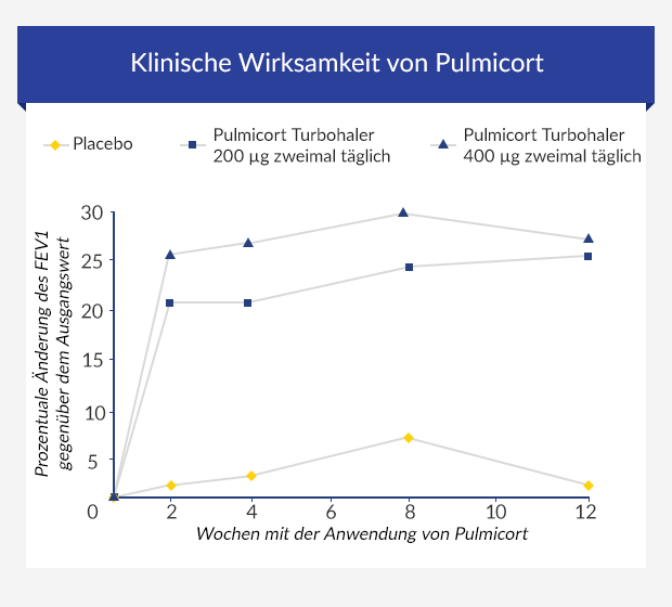 Grafik zeigt die die Veränderung der Lungeneffizienz von Patienten, die Pulmicort verwenden
