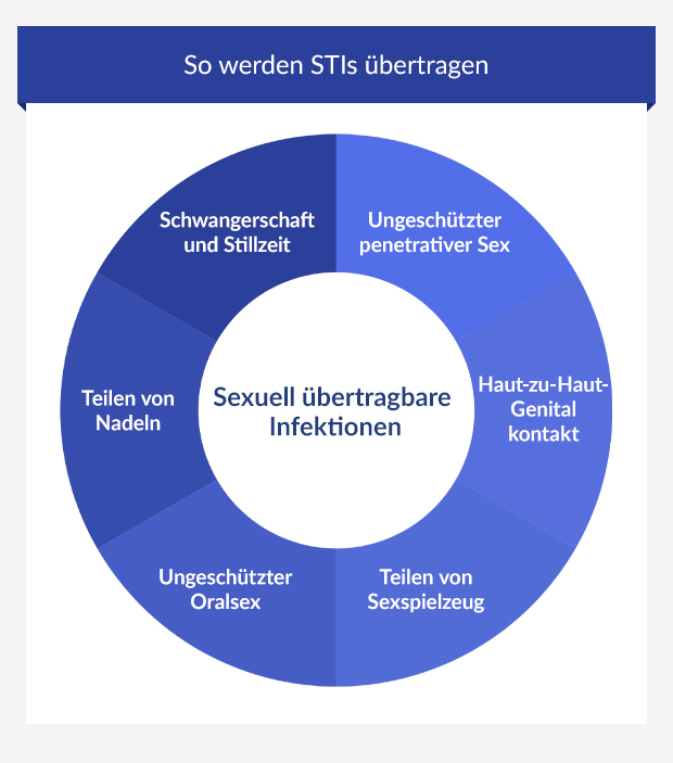 Infografik zeigt die verschiedenen Arten der Übertragung von sexuell übertragbaren Infektionen.