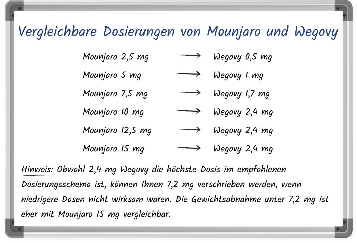 Einfache Illustration zeigt die vergleichbaren Dosierungen von Mounjaro und Wegovy