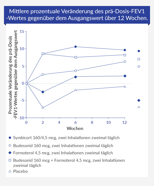 Grafik zeigt die mittlere prozentuale Veränderung des prä-Dosis-FEV1-Wertes gegenüber dem Ausgangswert über 12 Wochen.