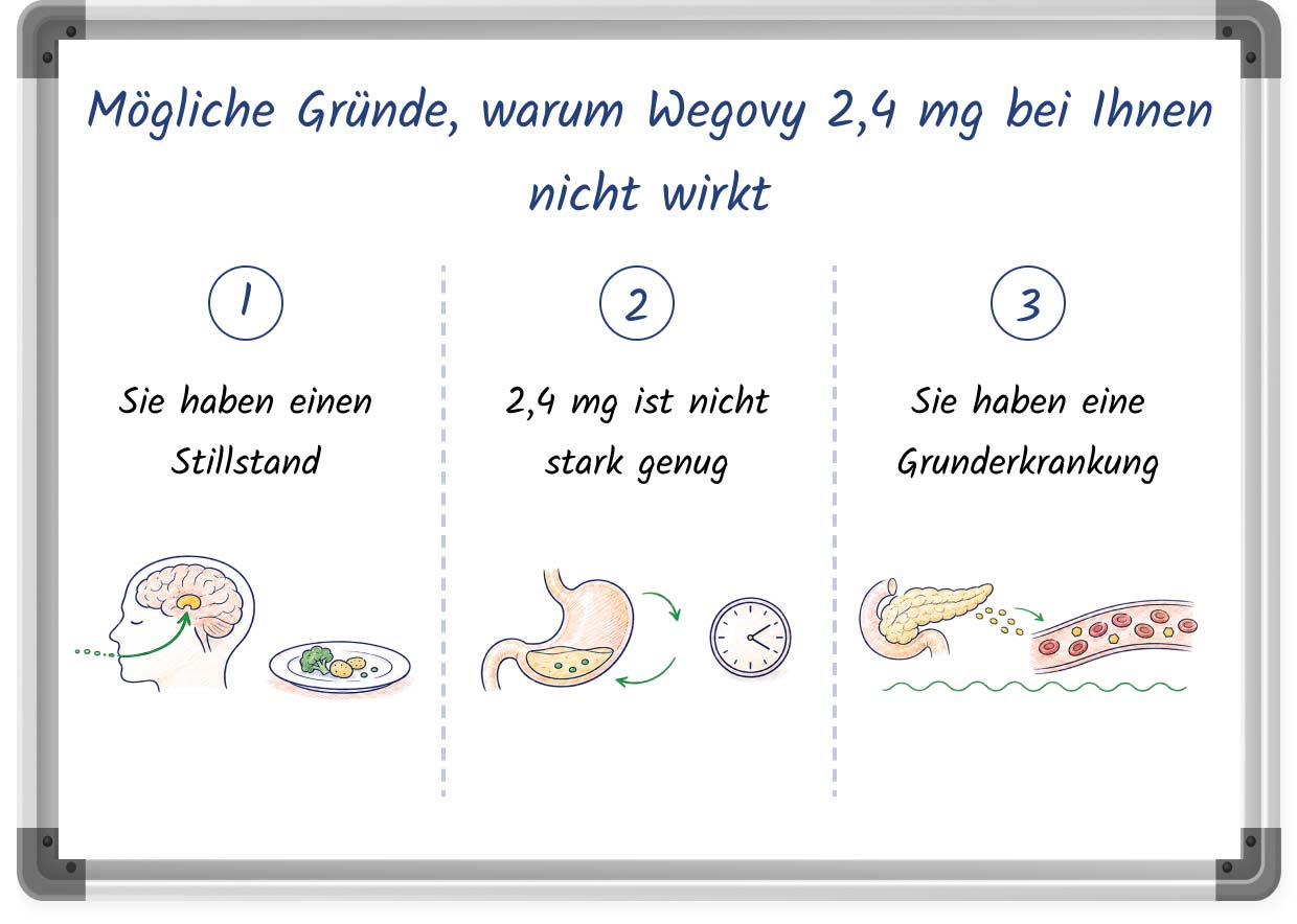Grafik zeigt mögliche Gründen, warum Wegovy 2,4 mg nicht wirkt